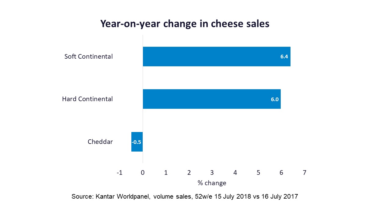 Graph showing year-on-year change in cheese sales between 2017 and 2018